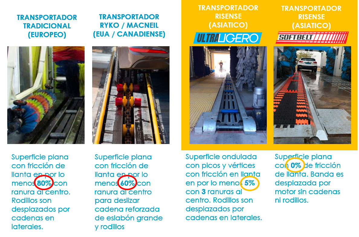Comparativa de transportador tradicional contra transportador risense danjo